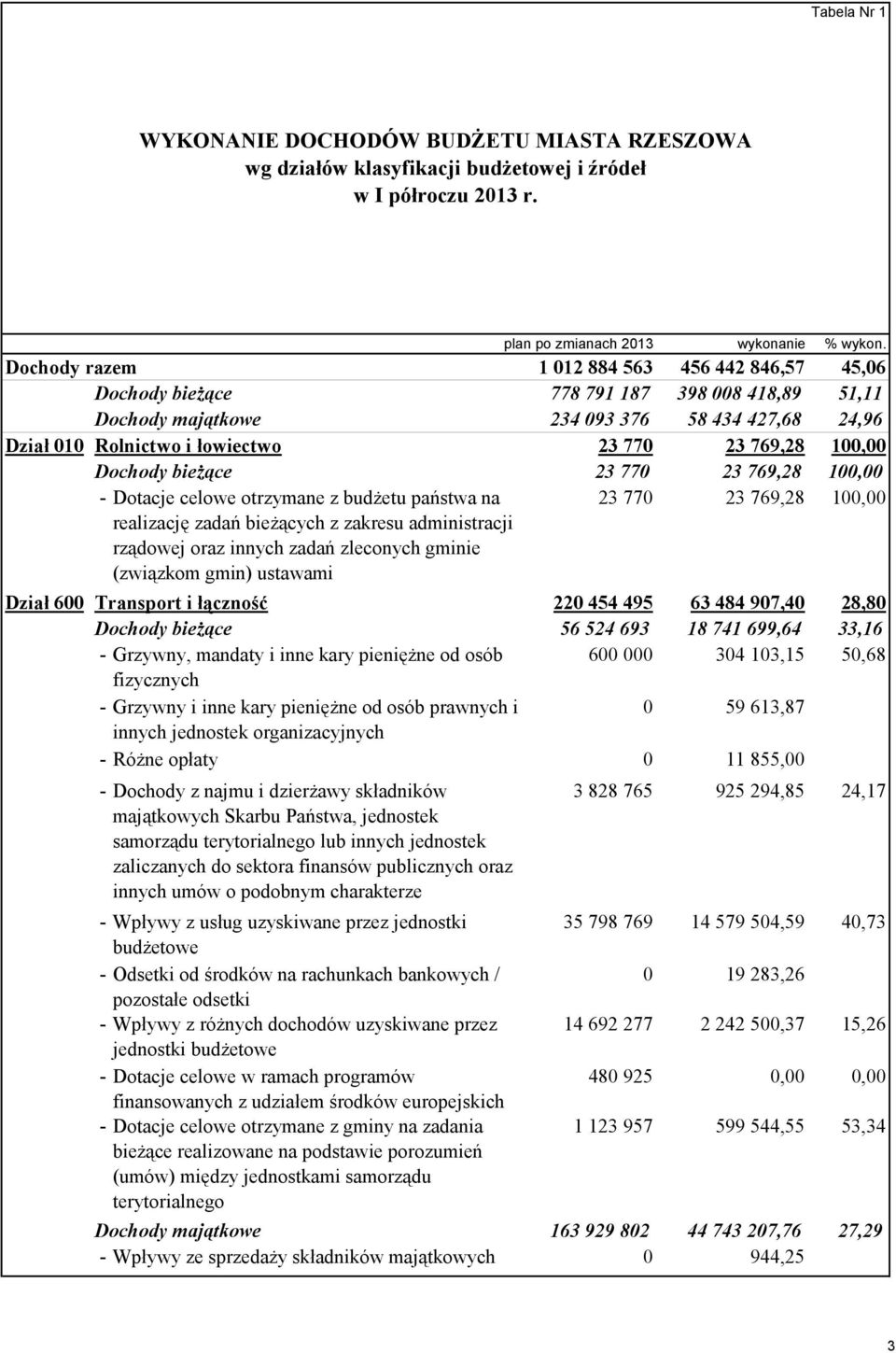 100,00 Dochody bieżące 23 770 23 769,28 100,00 - Dotacje celowe otrzymane z budżetu państwa na realizację zadań bieżących z zakresu administracji rządowej oraz innych zadań zleconych gminie (związkom