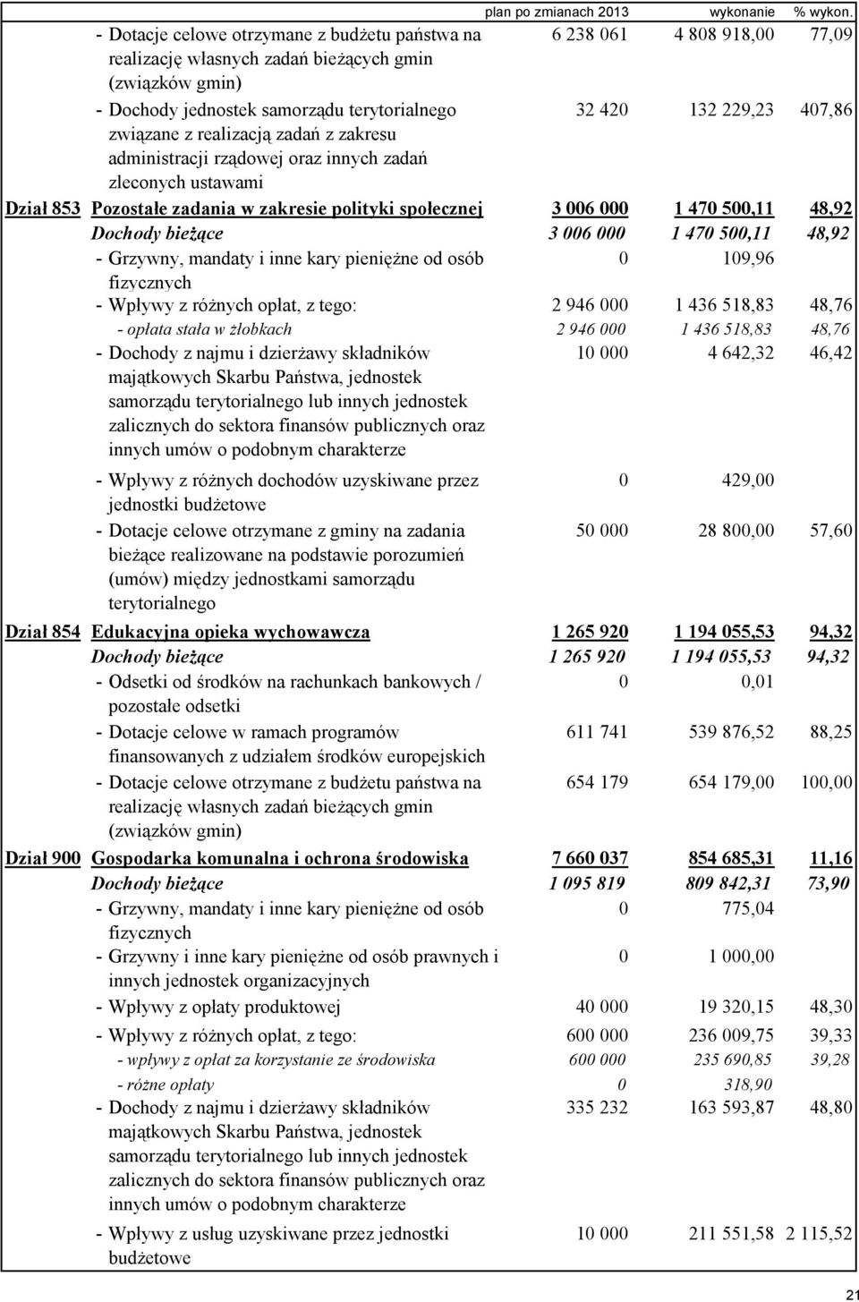 407,86 związane z realizacją zadań z zakresu administracji rządowej oraz innych zadań zleconych ustawami Dział 853 Pozostałe zadania w zakresie polityki społecznej 3 006 000 1 470 500,11 48,92