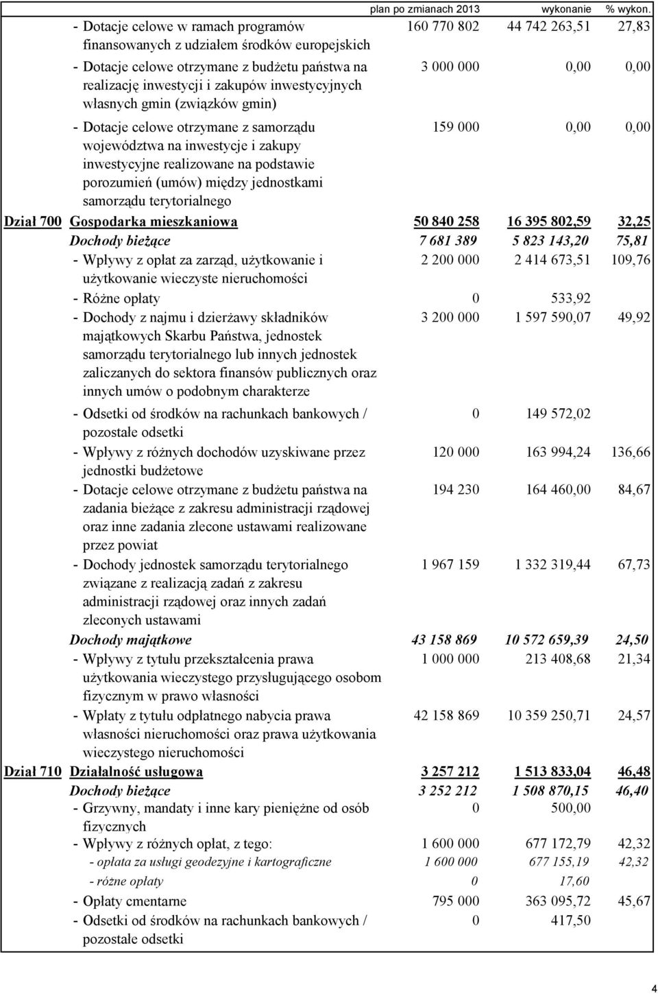 160 770 802 44 742 263,51 27,83 3 000 000 0,00 0,00 - Dotacje celowe otrzymane z samorządu 159 000 0,00 0,00 województwa na inwestycje i zakupy inwestycyjne realizowane na podstawie porozumień (umów)