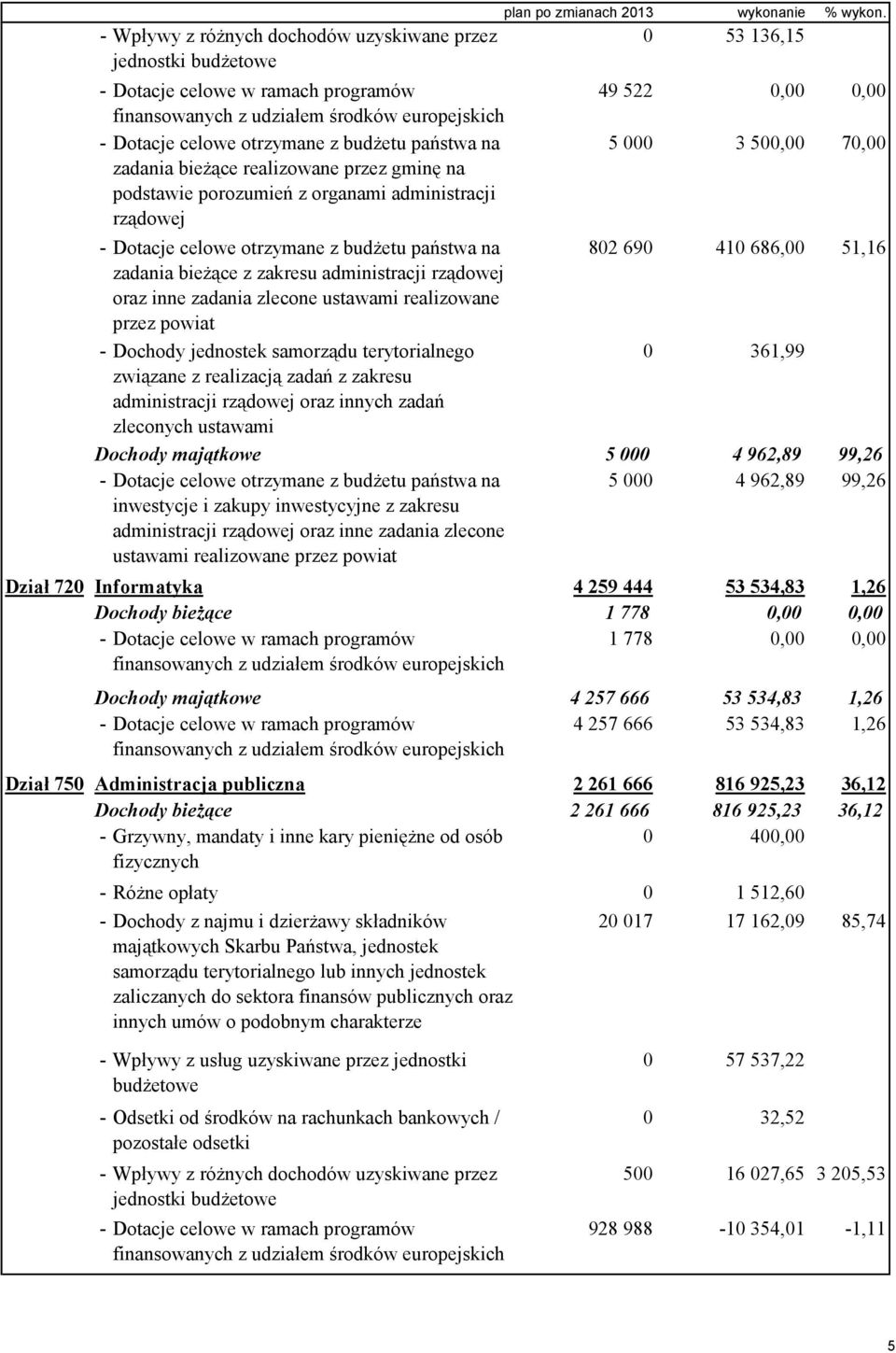 0 53 136,15 49 522 0,00 0,00 5 000 3 500,00 70,00 - Dotacje celowe otrzymane z budżetu państwa na 802 690 410 686,00 51,16 zadania bieżące z zakresu administracji rządowej oraz inne zadania zlecone