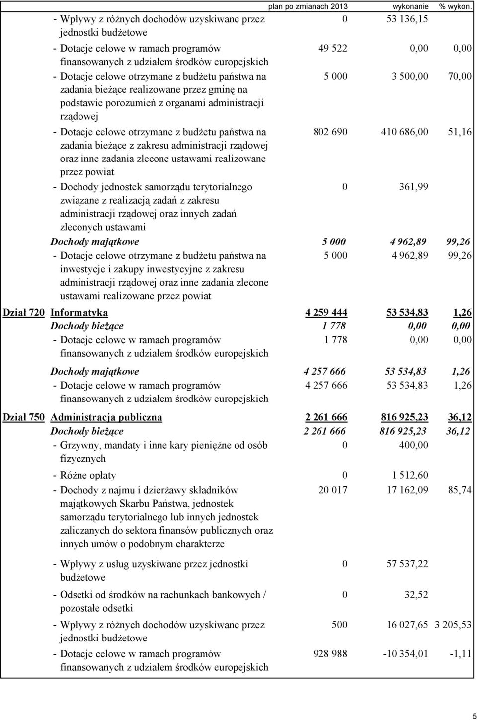 0 53 136,15 49 522 0,00 0,00 5 000 3 500,00 70,00 - Dotacje celowe otrzymane z budżetu państwa na 802 690 410 686,00 51,16 zadania bieżące z zakresu administracji rządowej oraz inne zadania zlecone