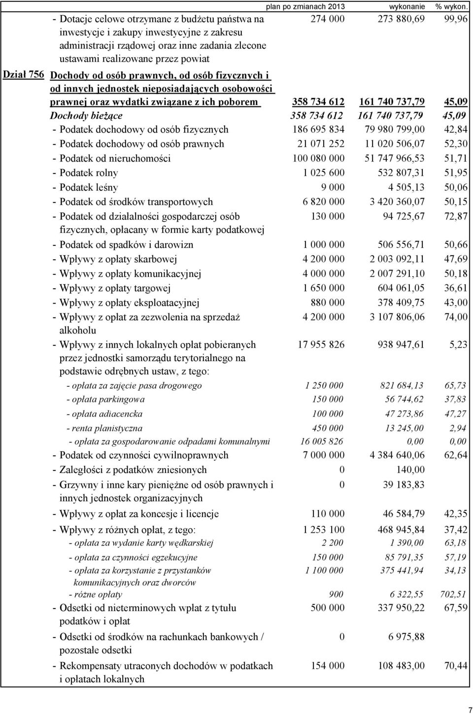 274 000 273 880,69 99,96 Dochody od osób prawnych, od osób fizycznych i od innych jednostek nieposiadających osobowości prawnej oraz wydatki związane z ich poborem 358 734 612 161 740 737,79 45,09