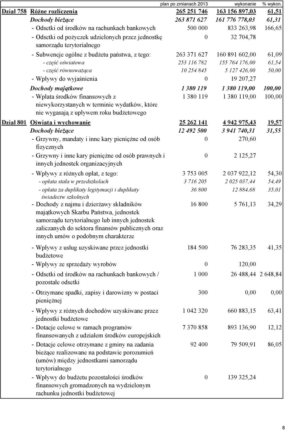 pożyczek udzielonych przez jednostkę samorządu terytorialnego 0 32 704,78 - Subwencje ogólne z budżetu państwa, z tego: 263 371 627 160 891 602,00 61,09 - część oświatowa 253 116 782 155 764 176,00