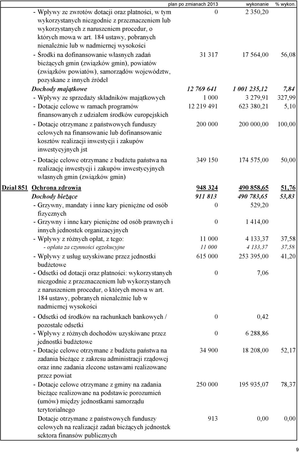 184 ustawy, pobranych nienależnie lub w nadmiernej wysokości - Środki na dofinansowanie własnych zadań 31 317 17 564,00 56,08 bieżących gmin (związków gmin), powiatów (związków powiatów), samorządów