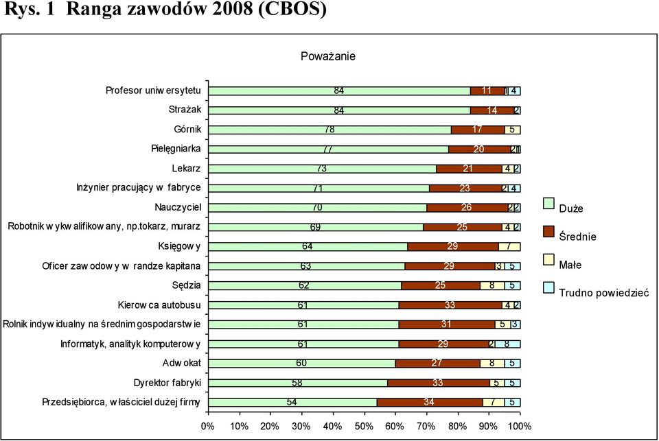 tokarz, murarz Księgow y 69 64 2 29 4 2 7 Średnie Oficer zaw odow y w randze kapitana 63 29 3 Małe Sędzia Kierow ca autobusu 62 61 2 33 8 4 2 Trudno