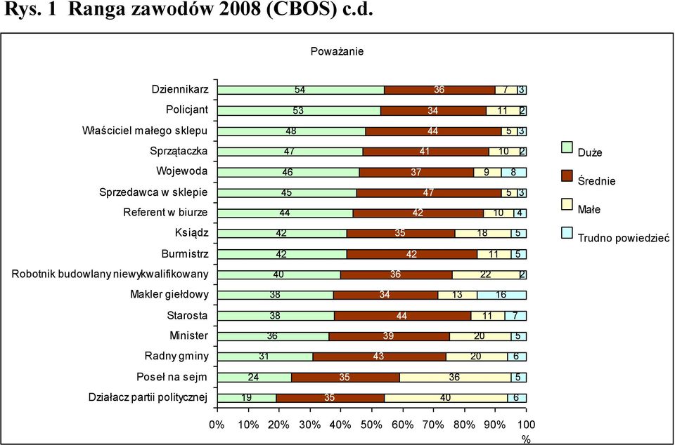 Poważanie Dziennikarz 4 36 7 3 Policjant 3 34 11 2 Właściciel małego sklepu 48 44 3 Sprzątaczka 47 41 10 2 Duże Wojewoda Sprzedawca