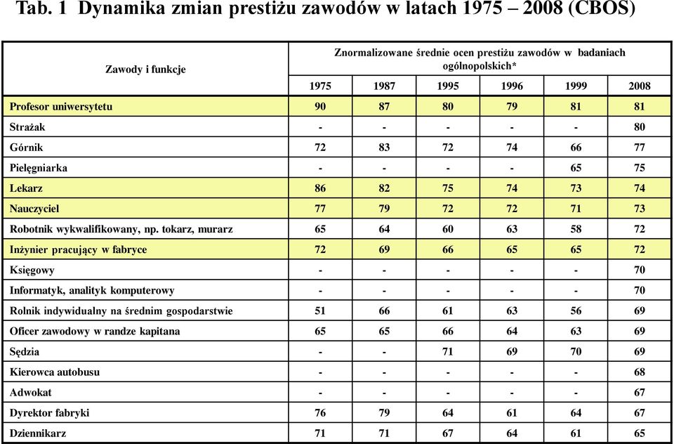 tokarz, murarz 6 64 60 63 8 72 Inżynier pracujący w fabryce 72 69 66 6 6 72 Księgowy - - - - - 70 Informatyk, analityk komputerowy - - - - - 70 Rolnik indywidualny na średnim gospodarstwie 1