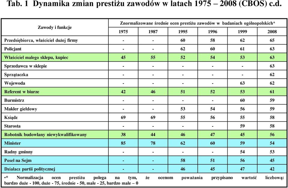 Zawody i funkcje Znormalizowane średnie ocen prestiżu zawodów w badaniach ogólnopolskich* 197 1987 199 1996 1999 2008 Przedsiębiorca, właściciel dużej firmy - - 60 8 62 6 Policjant - - 62 60 61 63