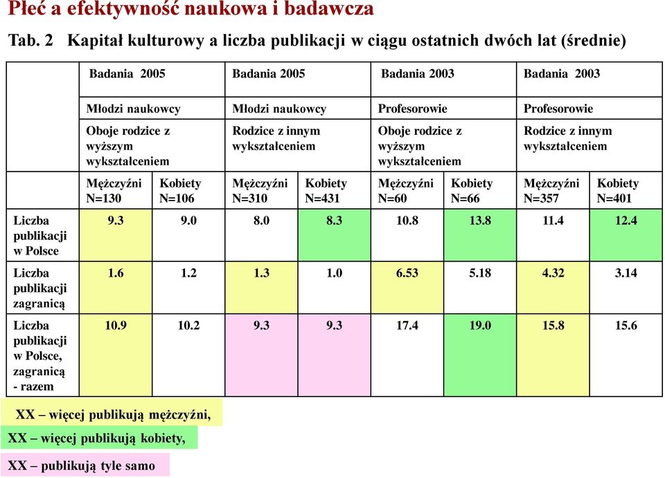 publikacji w Polsce, zagranicą - razem Młodzi naukowcy Młodzi naukowcy Profesorowie Profesorowie Oboje rodzice z wyższym wykształceniem Mężczyźni N=130 Kobiety N=106 Rodzice z innym wykształceniem