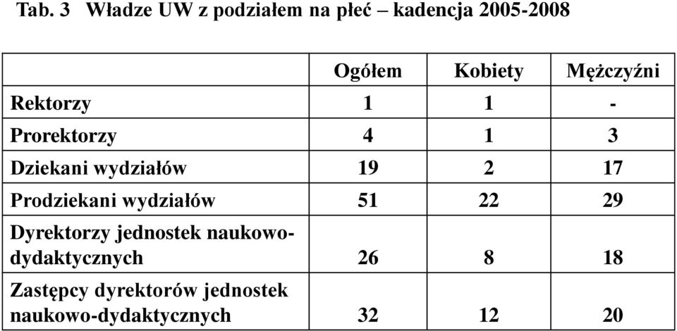 Prodziekani wydziałów 1 22 29 Dyrektorzy jednostek