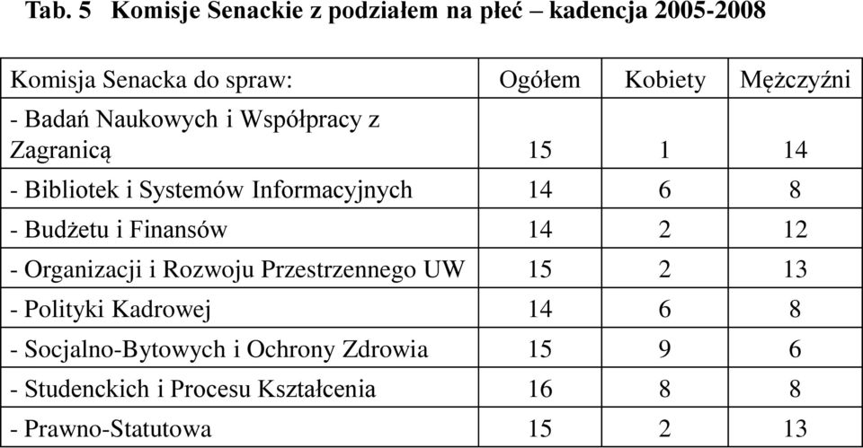 - Budżetu i Finansów 14 2 12 - Organizacji i Rozwoju Przestrzennego UW 1 2 13 - Polityki Kadrowej 14 6 8