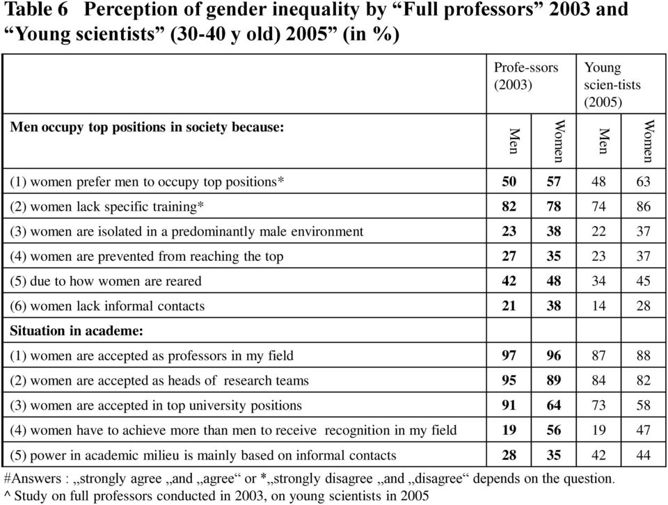 37 (4) women are prevented from reaching the top 27 3 23 37 () due to how women are reared 42 48 34 4 (6) women lack informal contacts 21 38 14 28 Situation in academe: (1) women are accepted as