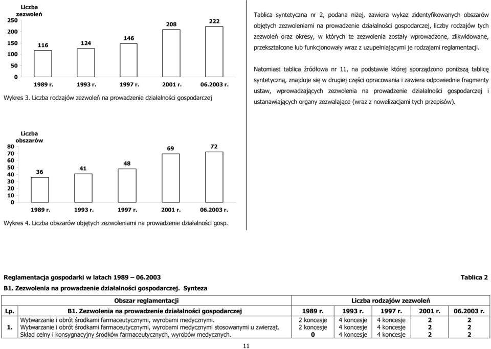 Liczba rodzajów zezwoleń na prowadzenie działalności gospodarczej Natomiast tablica źródłowa nr, na podstawie której sporządzono poniższą tablicę syntetyczną, znajduje się w drugiej części