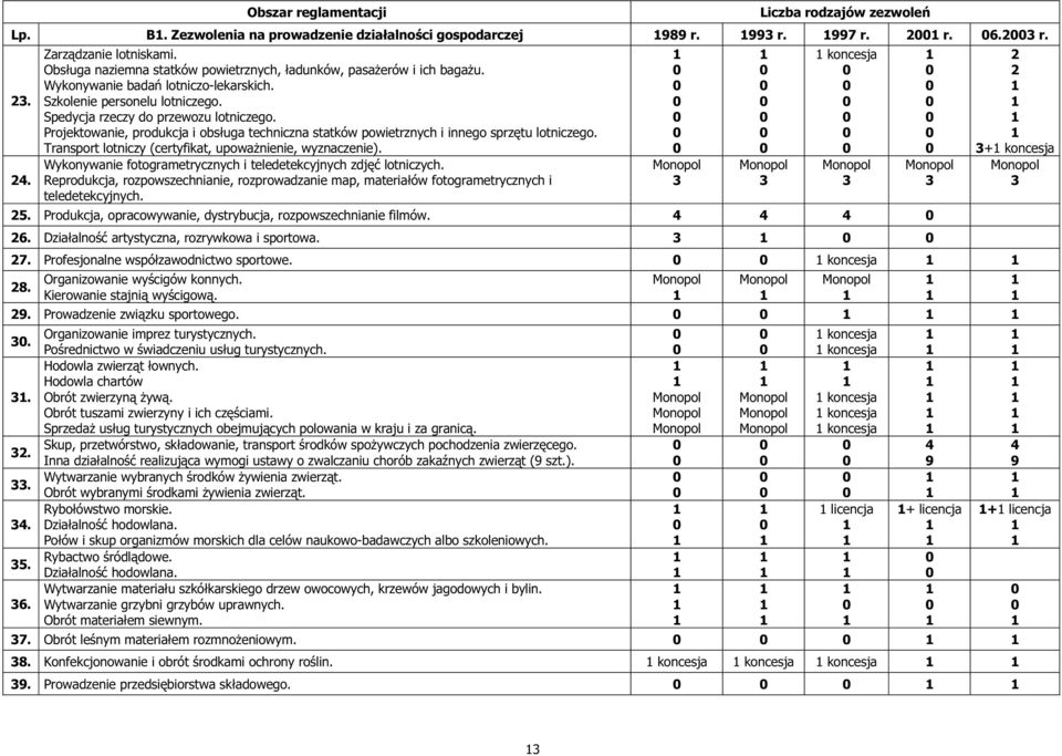 Projektowanie, produkcja i obsługa techniczna statków powietrznych i innego sprzętu lotniczego. Transport lotniczy (certyfikat, upoważnienie, wyznaczenie).