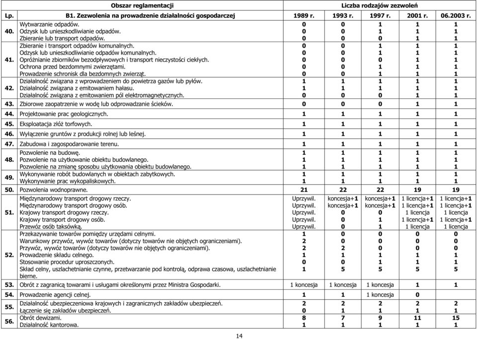 Ochrona przed bezdomnymi zwierzętami. Prowadzenie schronisk dla bezdomnych zwierząt. Działalność związana z wprowadzeniem do powietrza gazów lub pyłów. Działalność związana z emitowaniem hałasu.