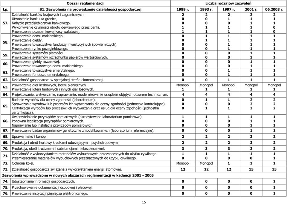 Prowadzenie giełdy. Prowadzenie towarzystwa funduszy inwestycyjnych (powierniczych). Prowadzenie rynku pozagiełdowego. Prowadzenie systemów płatności.
