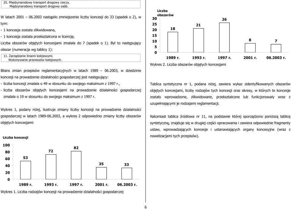 Liczba obszarów objętych koncesjami zmalała do 7 (spadek o ). Był to następujący obszar (numeracja wg tablicy ):. Zarządzanie liniami kolejowymi. Wykonywanie przewozów kolejowych.