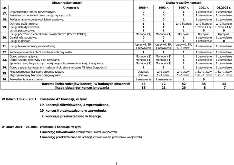 Usługi pocztowe o charakterze powszechnym (Poczta Polska). Działalność pocztowa. Usługi kurierskie. Usługi telekomunikacyjne (telefonia). () Uprzywil. TP, zezwolenie () Uprzywil.