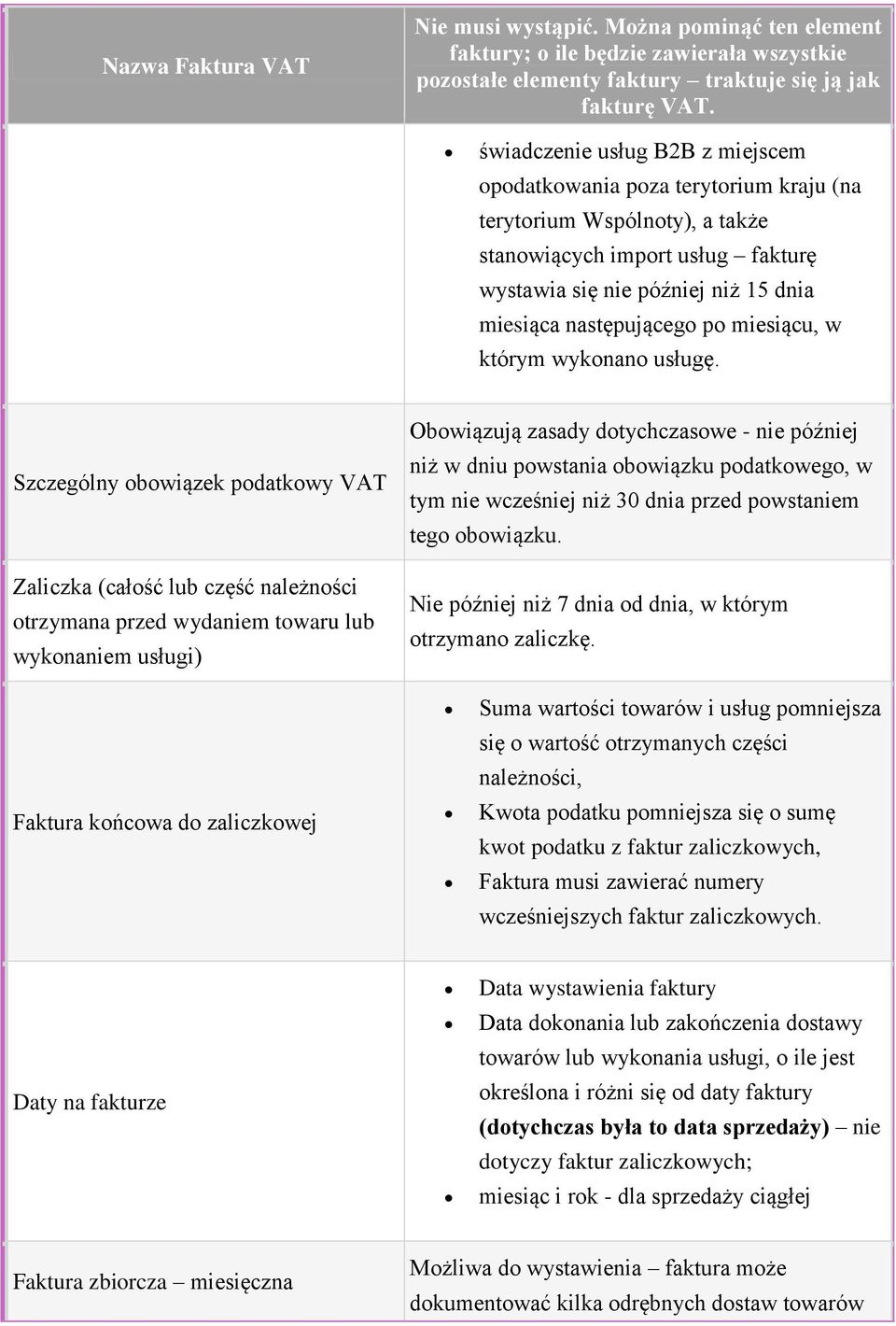 Szczególny obowiązek podatkowy VAT Zaliczka (całość lub część należności otrzymana przed wydaniem towaru lub wykonaniem usługi) Obowiązują zasady dotychczasowe - nie później niż w dniu powstania