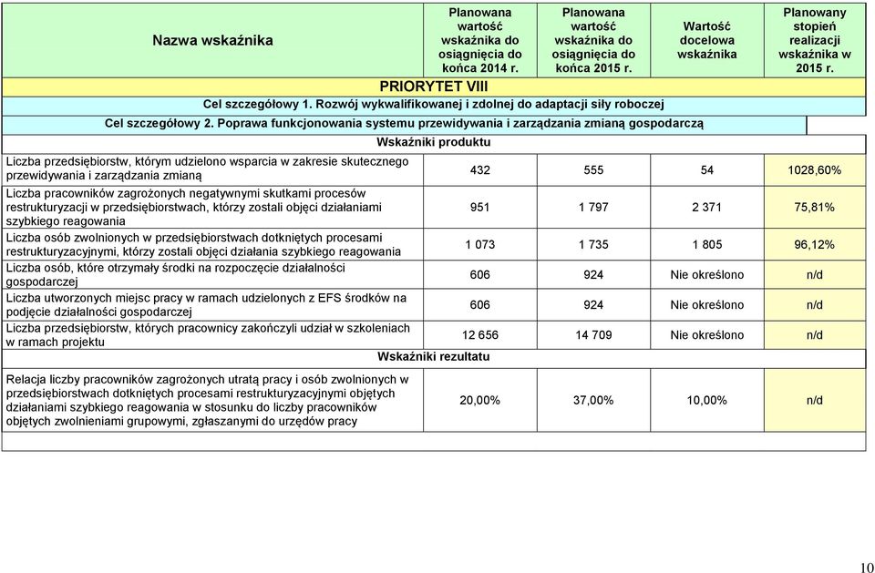 Poprawa funkcjonowania systemu przewidywania i zarządzania zmianą gospodarczą Liczba przedsiębiorstw, którym udzielono wsparcia w zakresie skutecznego przewidywania i zarządzania zmianą Wskaźniki