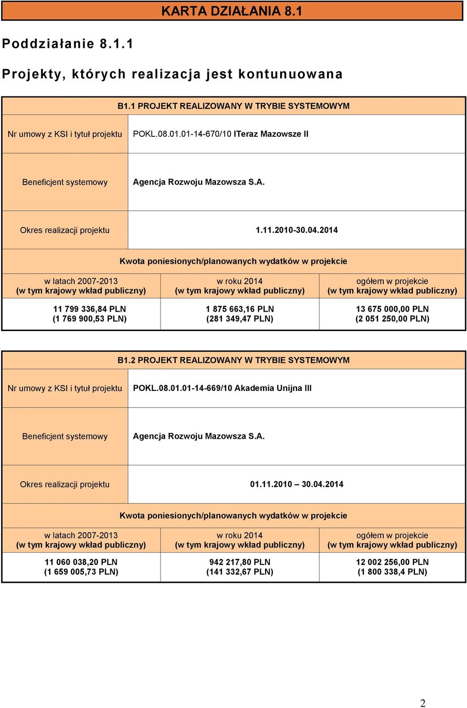 2014 Kwota poniesionych/planowanych wydatków w projekcie w latach 2007-2013 11 799 336,84 PLN (1 769 900,53 PLN) 1 875 663,16 PLN (281 349,47 PLN) 13 675 000,00 PLN (2 051 250,00 PLN) B1.