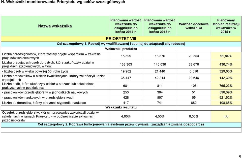 PRIORYTET VIII Cel szczegółowy 1. Rozwój wykwalifikowanej i zdolnej do adaptacji siły roboczej Wskaźniki produktu Wartość docelowa wskaźnika Planowany stopień realizacji wskaźnika w 2015 r.