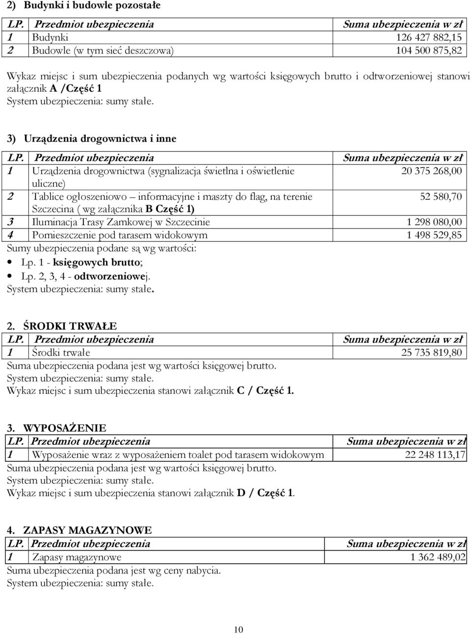 3) Urządzenia drogownictwa i inne 1 Urządzenia drogownictwa (sygnalizacja świetlna i oświetlenie 20 375 268,00 uliczne) 2 Tablice ogłoszeniowo informacyjne i maszty do flag, na terenie 52 580,70