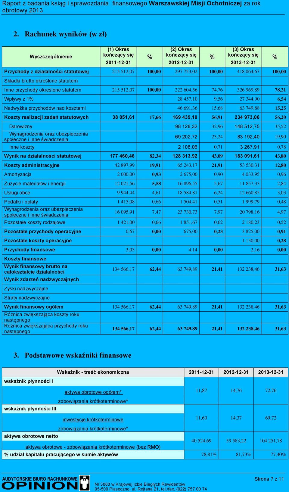 Nadwyżka przychodów nad kosztami 46 691,36 15,68 63 749,88 15,25 Koszty realizacji zadań statutowych 38 051,61 17,66 169 439,10 56,91 234 973,06 56,20 Darowizny 98 128,32 32,96 148 512,75 35,52