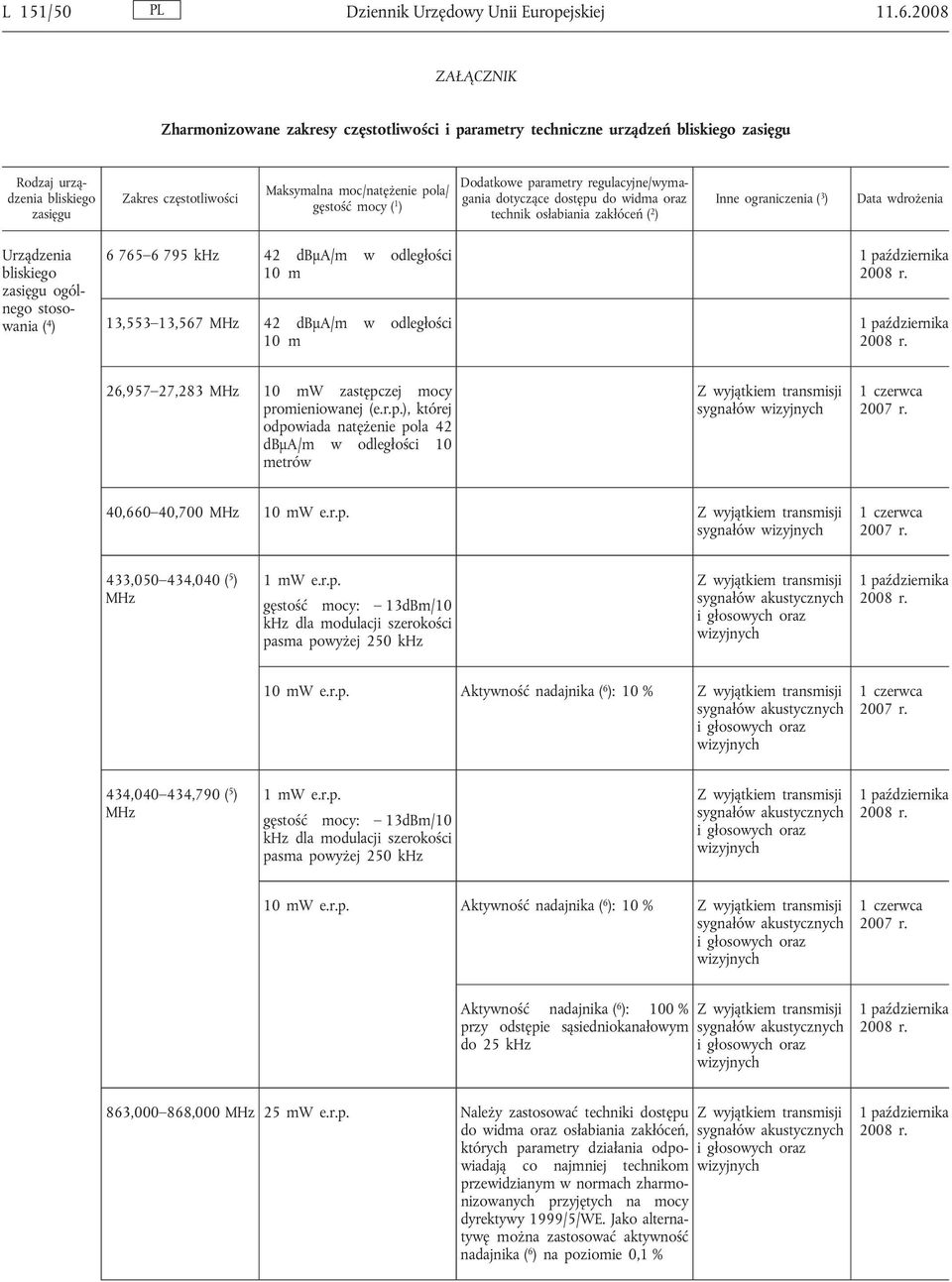 27,283 W zastępczej mocy promieniowanej (e.r.p.), której odpowiada natężenie pola 42 dbμa/m w odległości 10 metrów sygnałów 40,660 40,700 W e.r.p. sygnałów 433,050 434,040 ( 5 ) 1 mw e.r.p. gęstość mocy: 13dBm/10 khz dla modulacji szerokości pasma powyżej 250 khz W e.