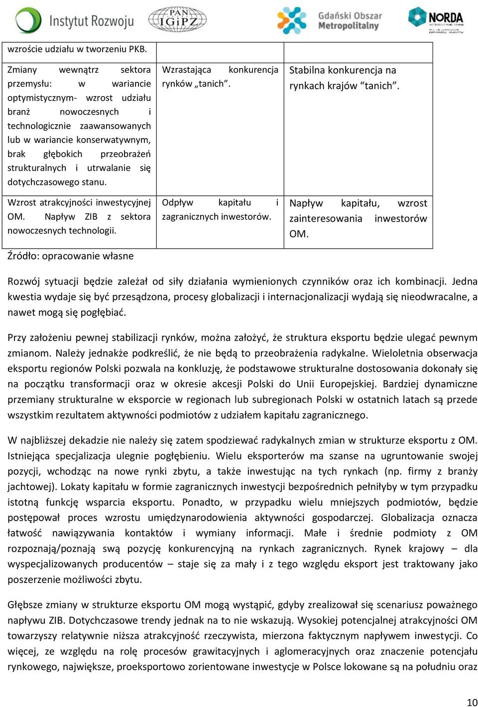 strukturalnych i utrwalanie się dotychczasowego stanu. Wzrost atrakcyjności inwestycyjnej OM. Napływ ZIB z sektora nowoczesnych technologii.