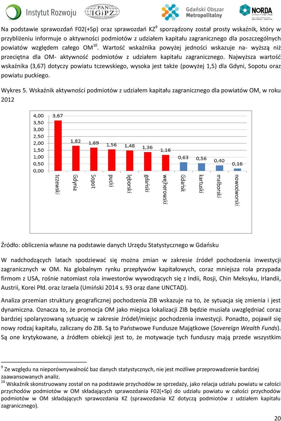 Najwyższa wartość wskaźnika (3,67) dotyczy powiatu tczewskiego, wysoka jest także (powyżej 1,5) dla Gdyni, Sopotu oraz powiatu puckiego. Wykres 5.