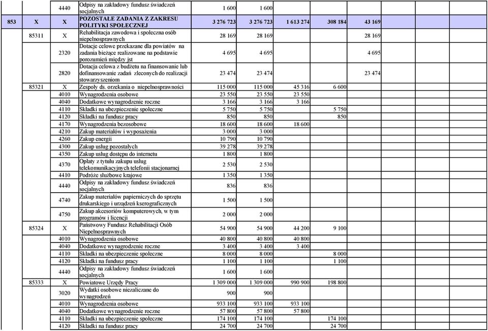zleconych do realizacji 23 474 23 474 23 474 stowarzyszeniom 85321 X Zespoły ds.