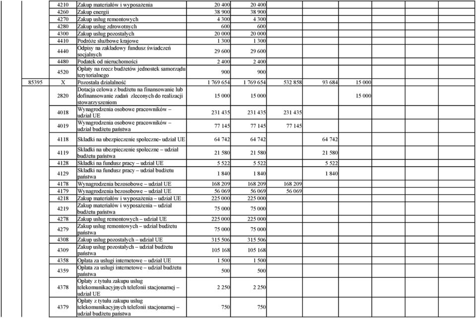 stowarzyszeniom 15 000 15 000 15 000 4018 4019 Wynagrodzenia osobowe pracowników udział UE Wynagrodzenia osobowe pracowników udział budżetu 231 435 77 145 231 435 77 145 231 435 77 145 4118 Składki