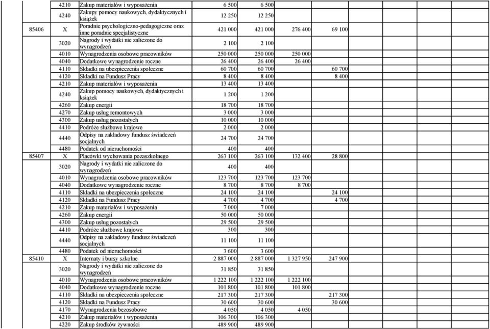 700 4480 Podatek od nieruchomości 400 400 85407 X Placówki wychowania pozaszkolnego 263 100 263 100 132 400 28 800 Nagrody i wydatki nie zaliczone do 400 400 123 700 123 700 123 700 8 700 8 700 8 700