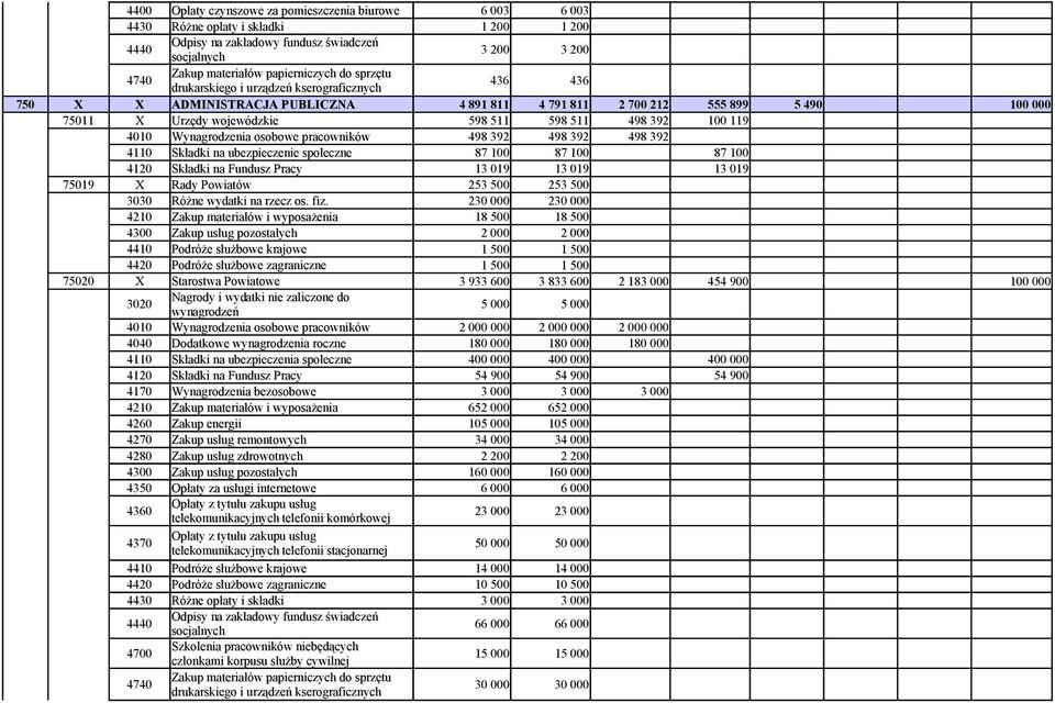 253 500 253 500 3030 Różne wydatki na rzecz os. fiz.