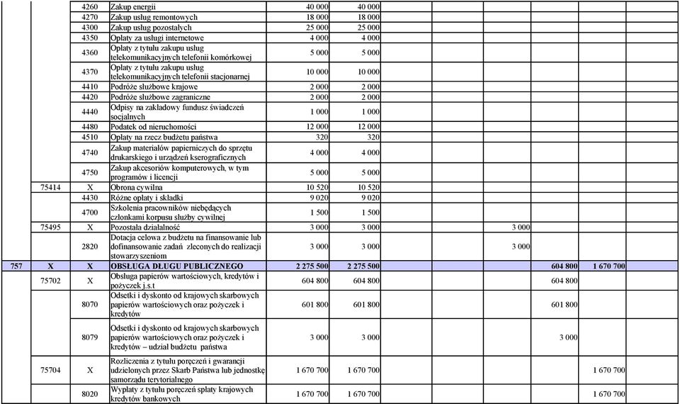 000 5 000 4 000 5 000 75414 X Obrona cywilna 10 520 10 520 4430 Różne opłaty i składki 9 020 9 020 4700 Szkolenia pracowników niebędących członkami korpusu służby cywilnej 1 500 1 500 75495 X