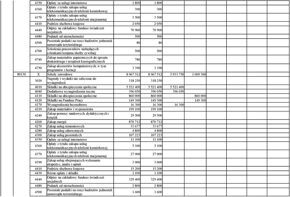 3 390 3 390 80130 X Szkoły zawodowe 8 967 512 8 967 512 5 933 750 1 009 300 Nagrody i wydatki nie zaliczone do 318 250 318 250 4010 Składki na ubezpieczenia społeczne 5 521 400 5 521 400 5 521 400