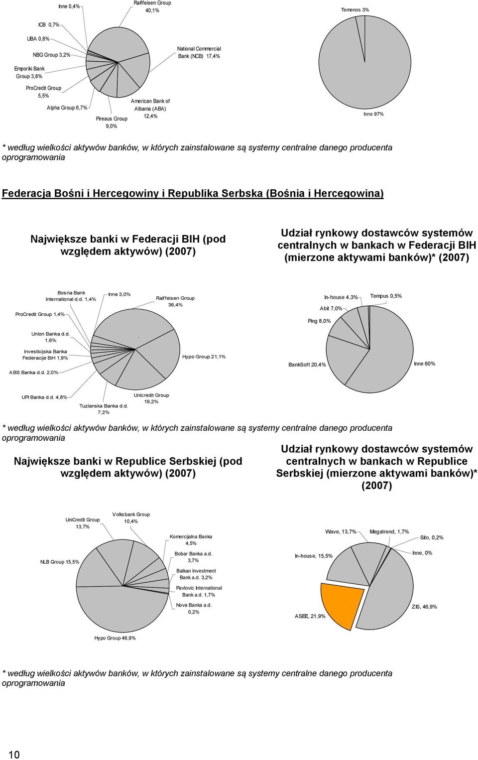 Republika Serbska (Bośnia i Hercegowina) Największe banki w Federacji BIH (pod względem aktywów) (2007) Udział rynkowy dostawców systemów centralnych w bankach w Federacji BIH (mierzone aktywami