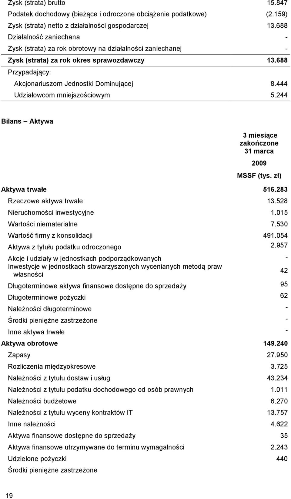 444 Udziałowcom mniejszościowym 5.244 Bilans Aktywa 3 miesiące zakończone 31 marca 2009 MSSF (tys. zł) Aktywa trwałe 516.283 Rzeczowe aktywa trwałe 13.528 Nieruchomości inwestycyjne 1.