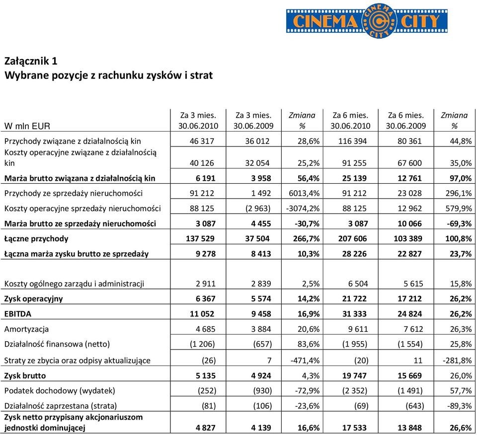 2009 Zmiana % Za 6 mies. 30.06.