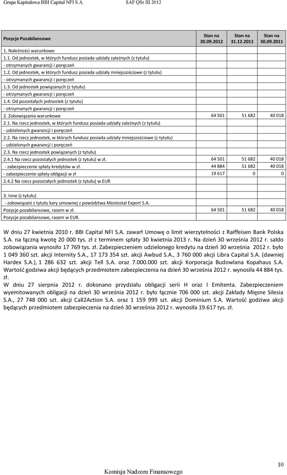 Od pozostałych jednostek (z tytułu) Stan na 30.09.2012 Stan na 31.12.2011 Stan na 30.09.2011 - otrzymanych gwarancji i poręczeń 2. Zobowiązania warunkowe 64 501 51 682 40 018 2.1. Na rzecz jednostek, w których fundusz posiada udziały zależnych (z tytułu) - udzielonych gwarancji i poręczeń 2.