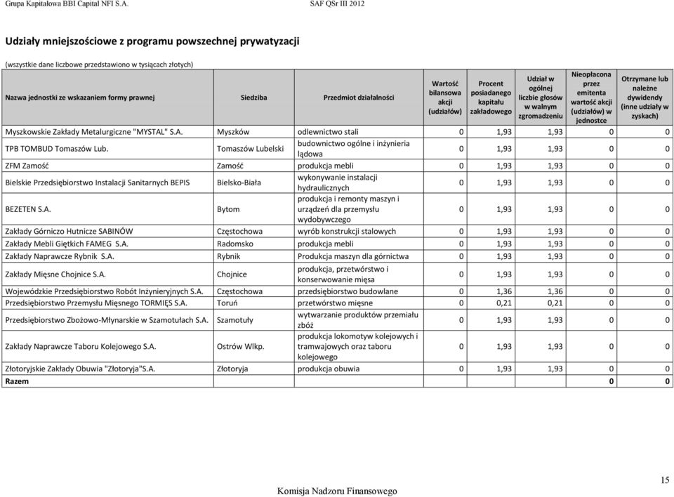 zakładowego (udziałów) w zgromadzeniu zyskach) jednostce Myszkowskie Zakłady Metalurgiczne "MYSTAL" S.A. Myszków odlewnictwo stali 0 1,93 1,93 0 0 TPB TOMBUD Tomaszów Lub.