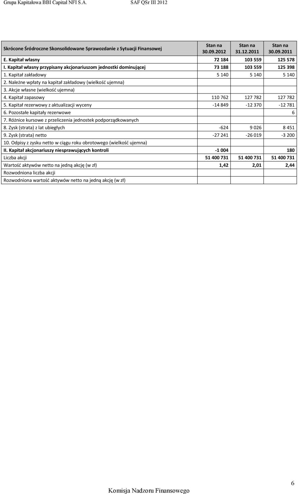 Akcje własne (wielkość ujemna) 4. Kapitał zapasowy 110 762 127 782 127 782 5. Kapitał rezerwowy z aktualizacji wyceny -14 849-12 370-12 781 6. Pozostałe kapitały rezerwowe 6 7.
