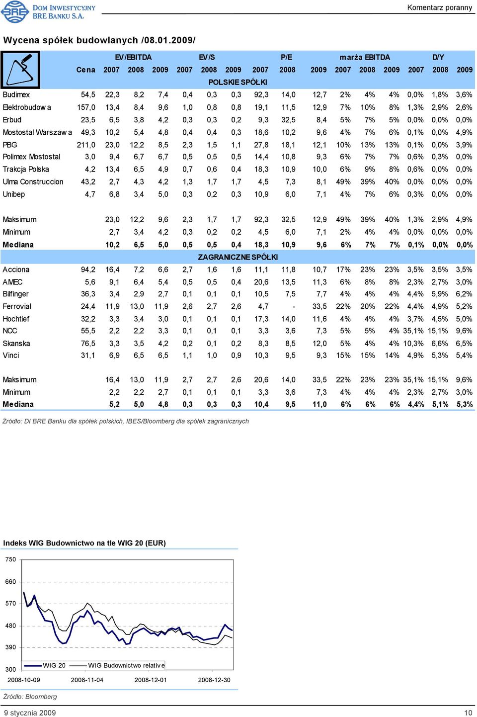 0,0% 1,8% 3,6% Elektrobudow a 157,0 13,4 8,4 9,6 1,0 0,8 0,8 19,1 11,5 12,9 7% 10% 8% 1,3% 2,9% 2,6% Erbud 23,5 6,5 3,8 4,2 0,3 0,3 0,2 9,3 32,5 8,4 5% 7% 5% 0,0% 0,0% 0,0% Mostostal Warszaw a 49,3