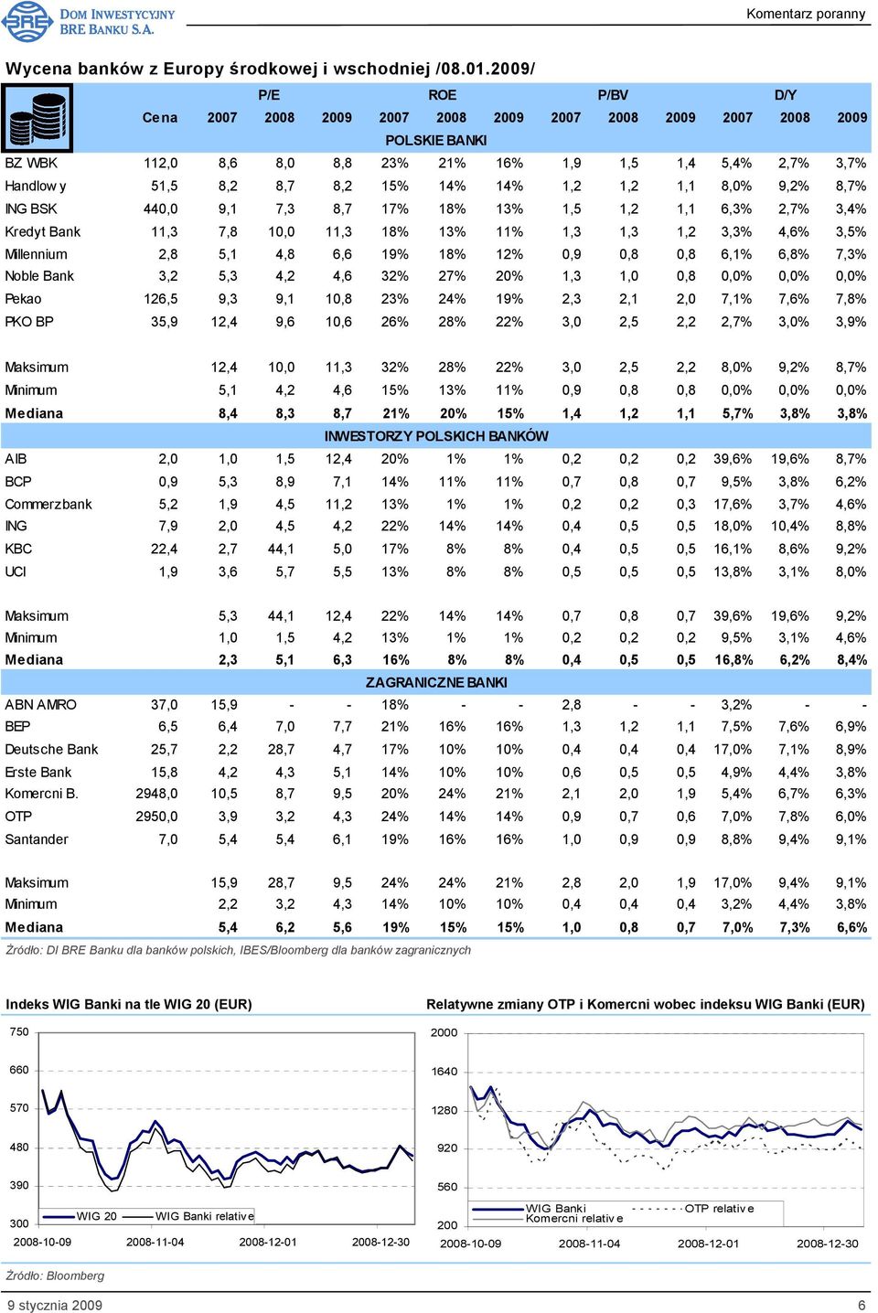 14% 14% 1,2 1,2 1,1 8,0% 9,2% 8,7% ING BSK 440,0 9,1 7,3 8,7 17% 18% 13% 1,5 1,2 1,1 6,3% 2,7% 3,4% Kredyt Bank 11,3 7,8 10,0 11,3 18% 13% 11% 1,3 1,3 1,2 3,3% 4,6% 3,5% Millennium 2,8 5,1 4,8 6,6