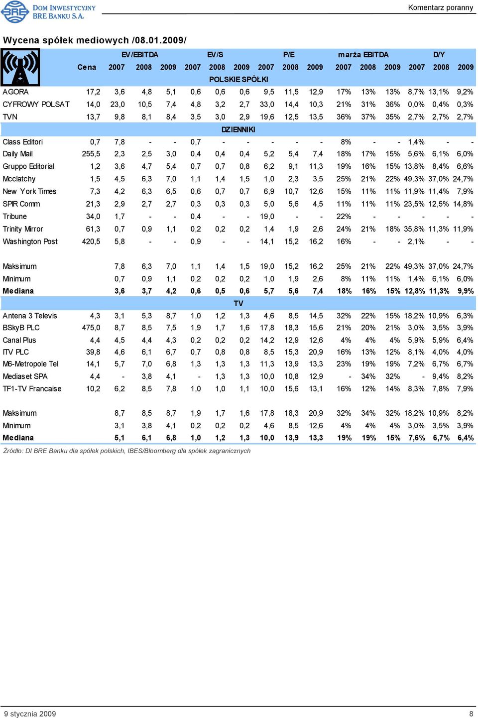 8,7% 13,1% 9,2% CYFROWY POLSAT 14,0 23,0 10,5 7,4 4,8 3,2 2,7 33,0 14,4 10,3 21% 31% 36% 0,0% 0,4% 0,3% TVN 13,7 9,8 8,1 8,4 3,5 3,0 2,9 19,6 12,5 13,5 36% 37% 35% 2,7% 2,7% 2,7% DZIENNIKI Class