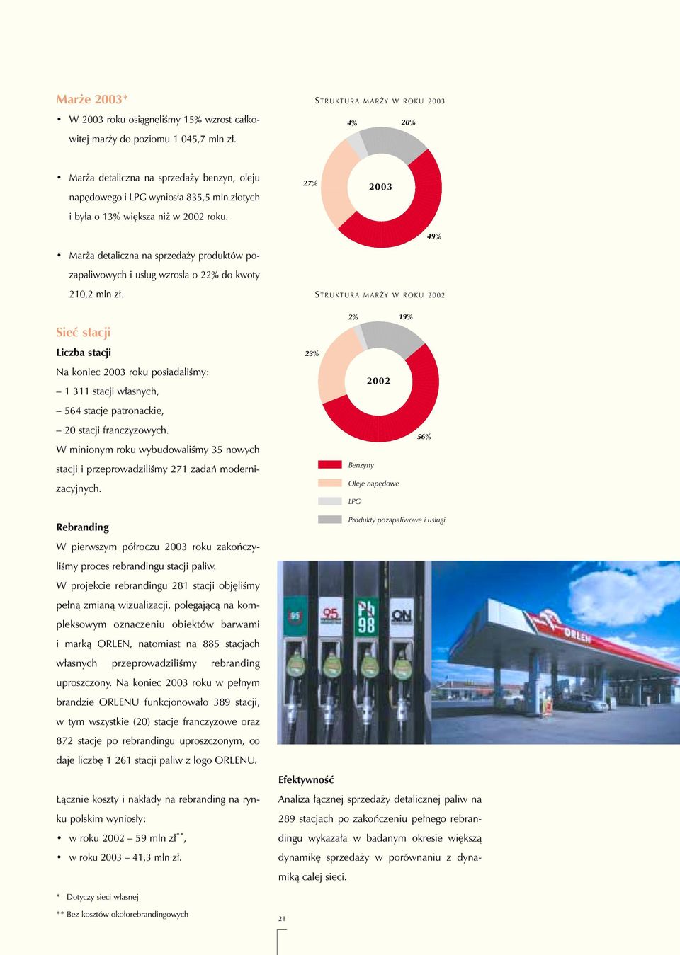 27% 2003 49% Mar a detaliczna na sprzeda y produktów pozapaliwowych i us ug wzros a o 22% do kwoty 210,2 mln z.