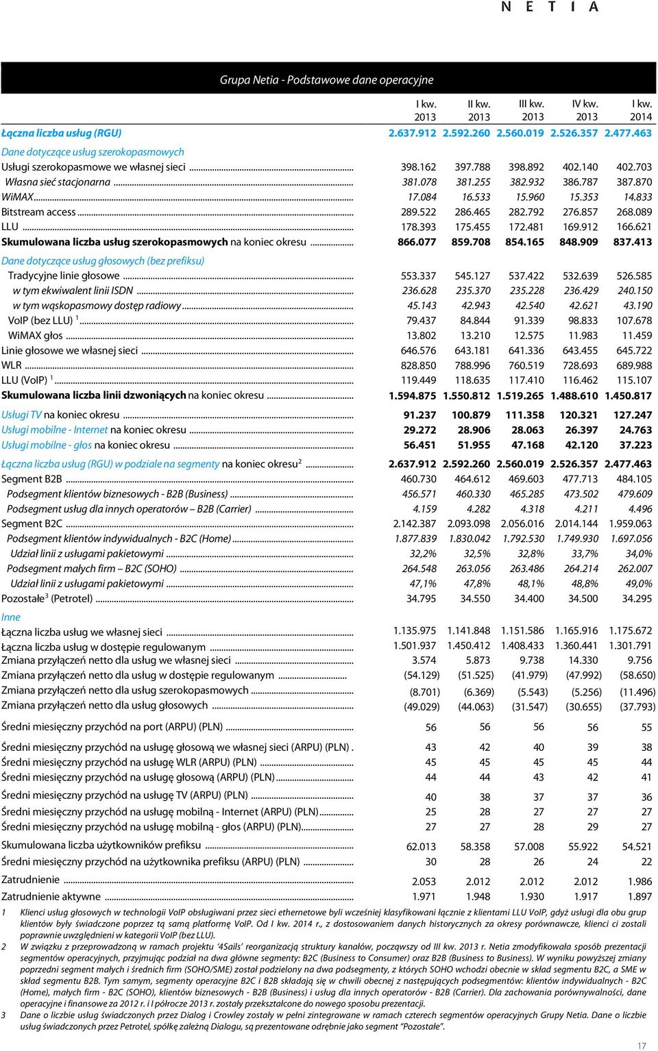 857 268.089 LLU... 178.393 175.455 172.481 169.912 166.621 Skumulowana liczba usług szerokopasmowych na koniec okresu... 866.077 859.708 854.165 848.909 837.