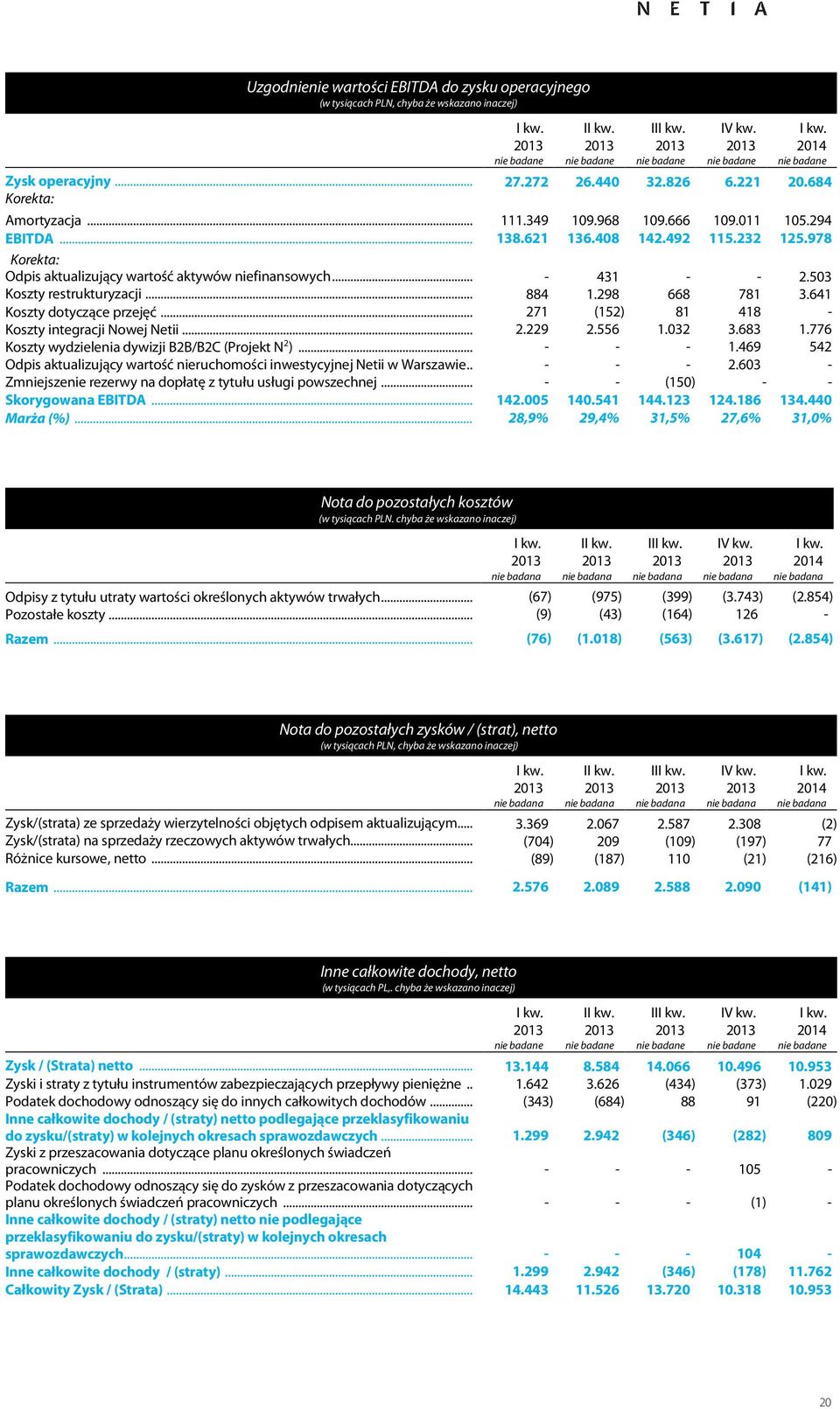 298 668 781 3.641 Koszty dotyczące przejęć... 271 (152) 81 418 - Koszty integracji Nowej Netii... 2.229 2.556 1.032 3.683 1.776 Koszty wydzielenia dywizji B2B/B2C (Projekt N 2 )... - - - 1.