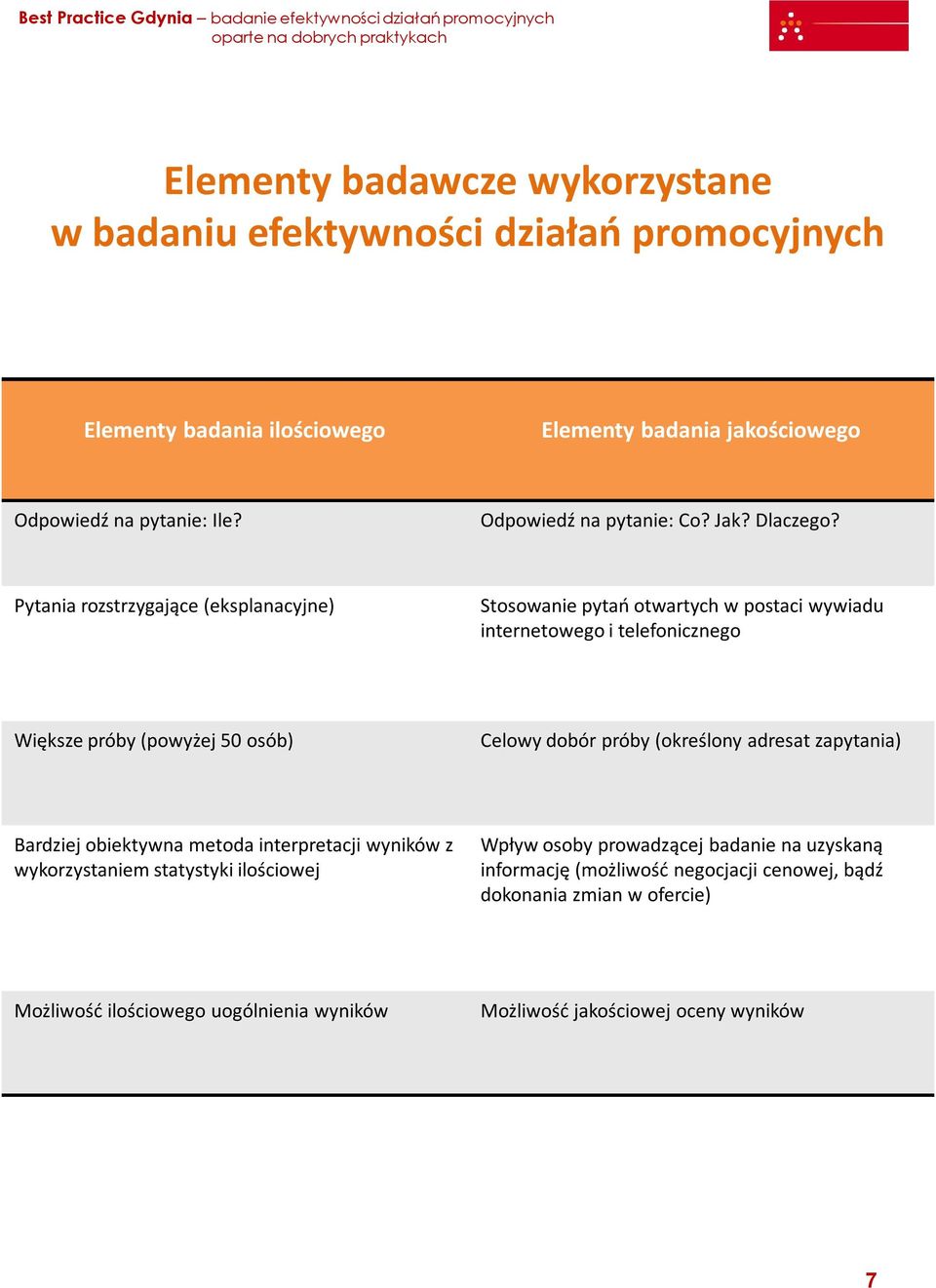Pytania rozstrzygające (eksplanacyjne) Stosowanie pytań otwartych w postaci wywiadu internetowego i telefonicznego Większe próby (powyżej 50 osób) Celowy dobór próby